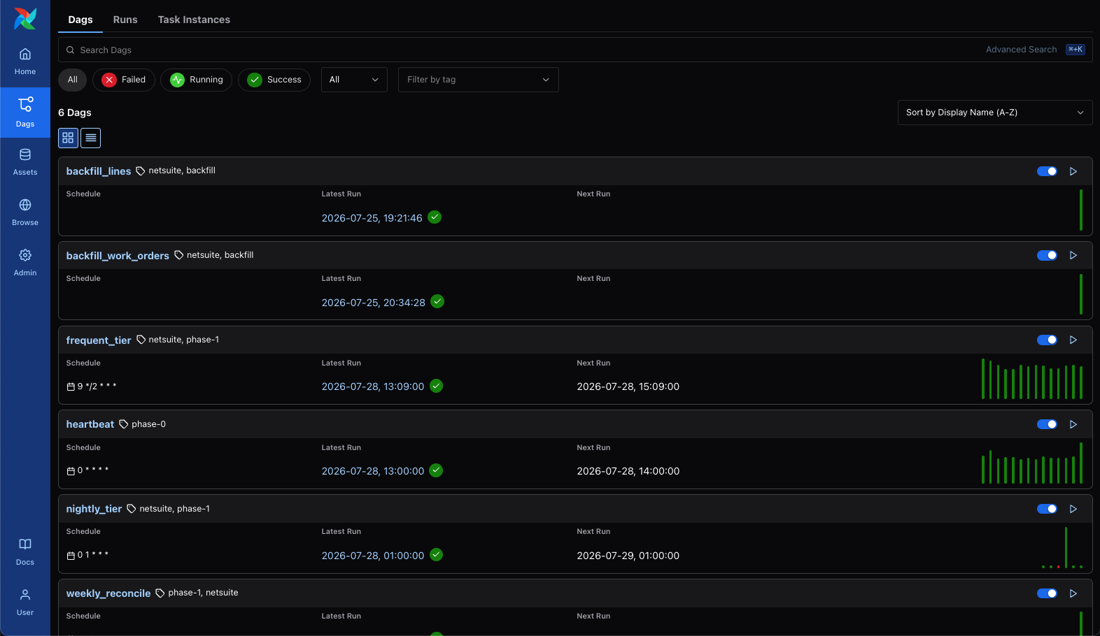 Apache Airflow DAGs dashboard showing 6 DAGs — frequent_tier, nightly_tier, heartbeat, weekly_reconcile, and backfill jobs