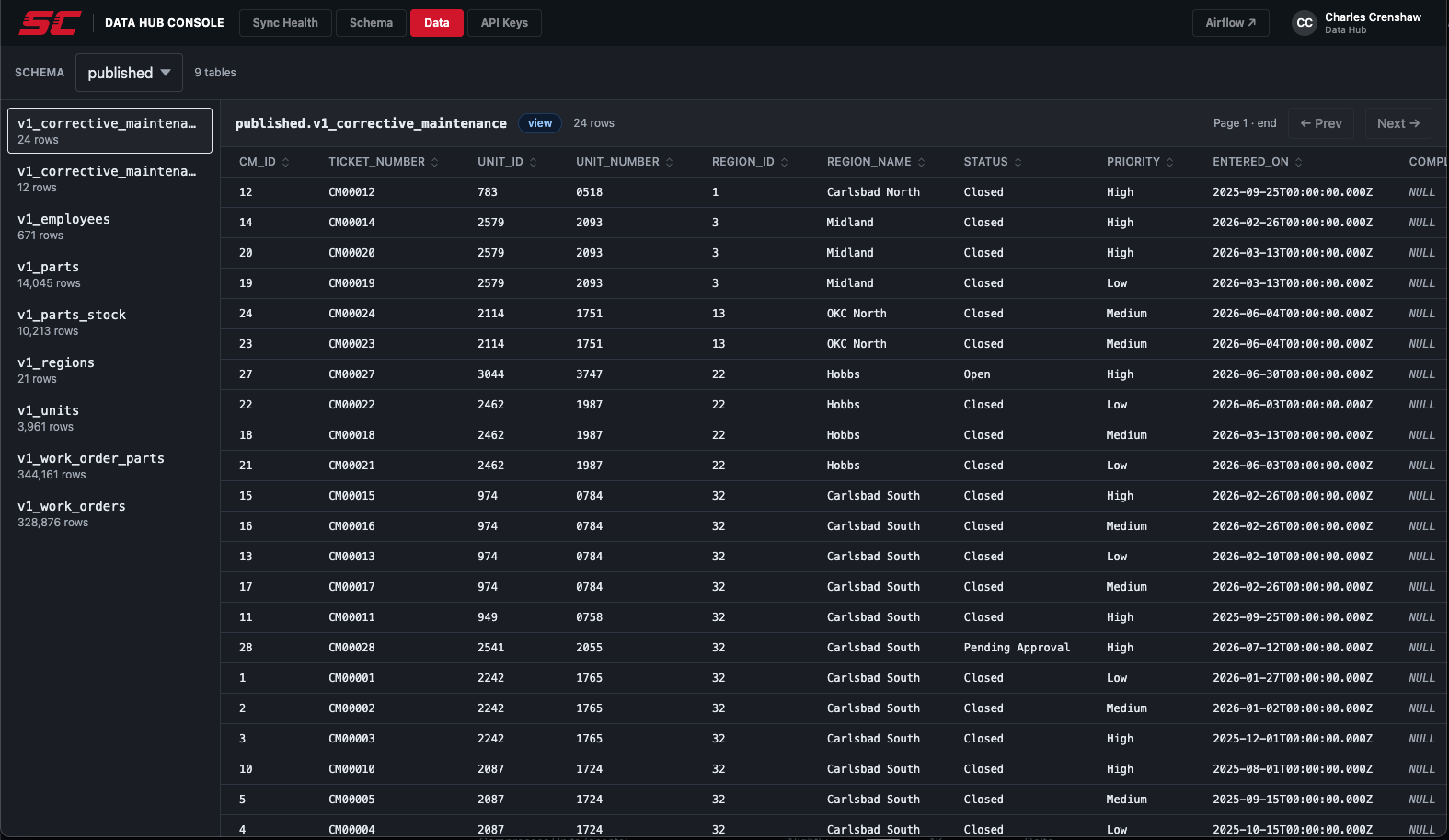 Data Hub Console — Data browser showing published.v1_corrective_maintenance rows with sortable columns