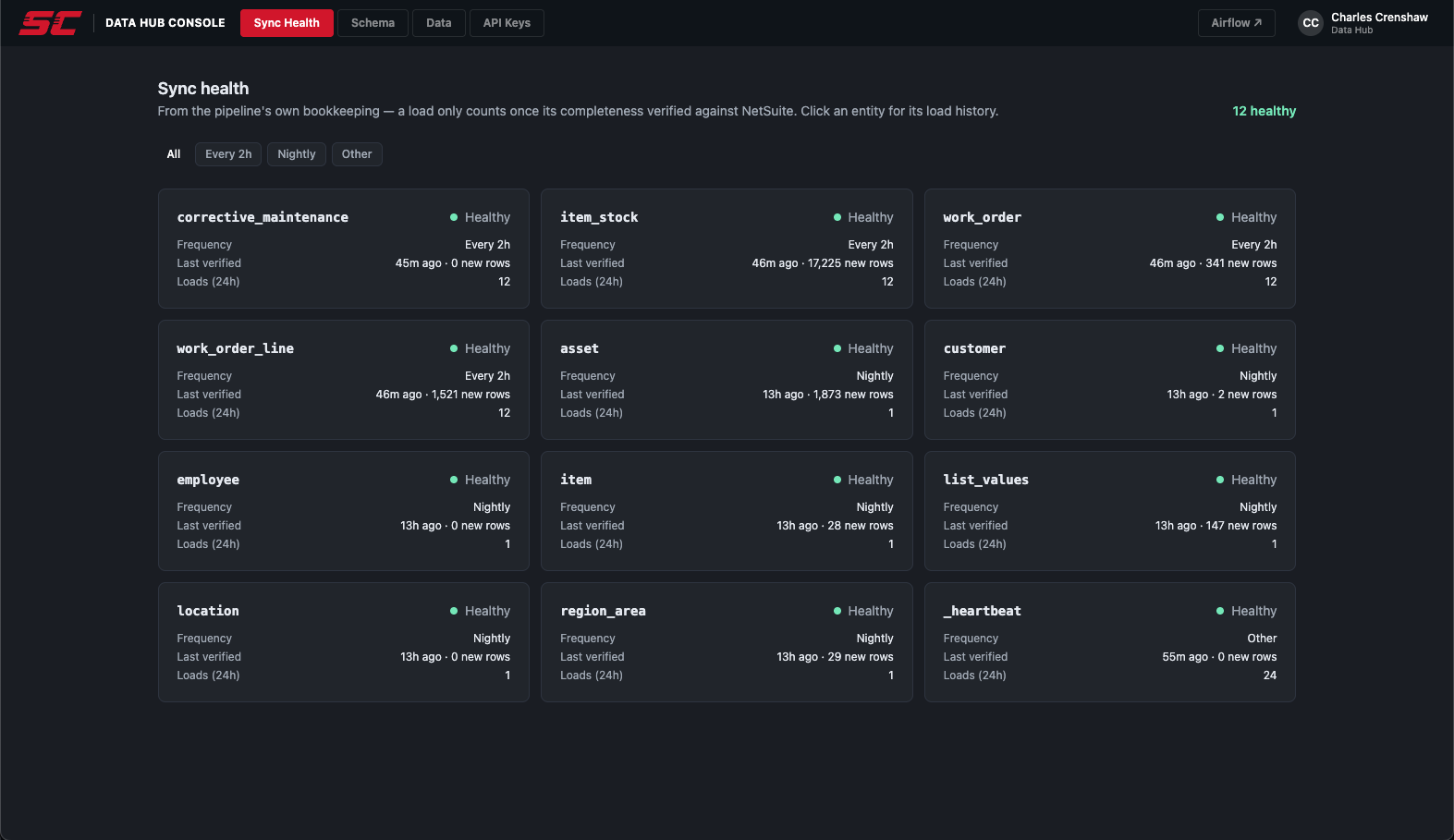Data Hub Console — Sync Health showing 12 healthy entities with frequency and verification status